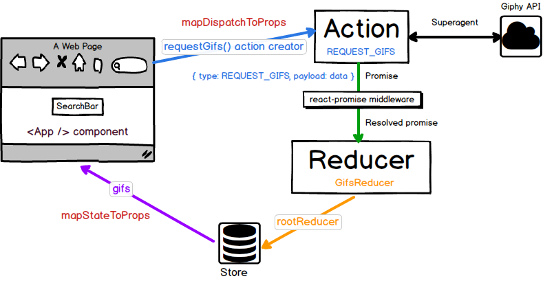 React Redux React Redux