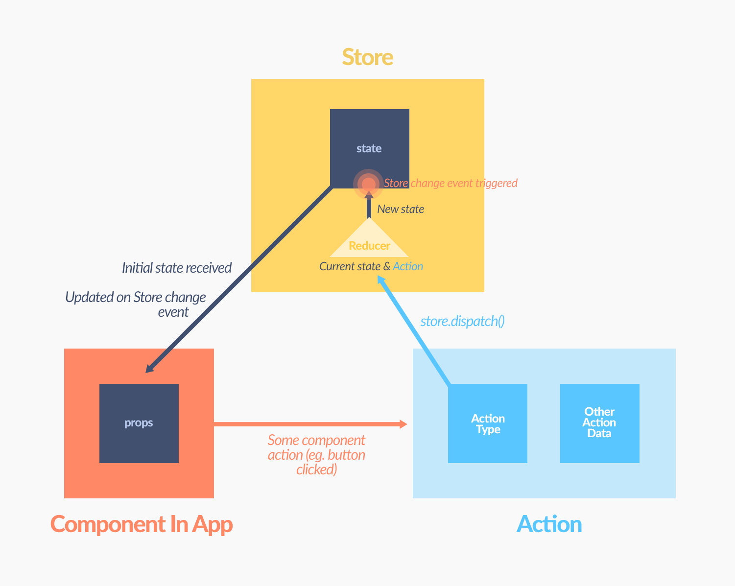 React Redux React Redux