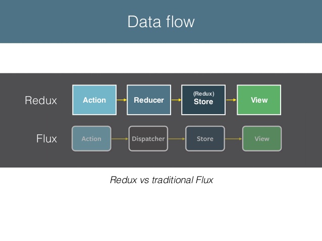 React Redux React Redux