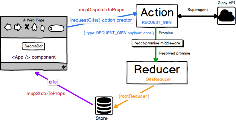 React Redux