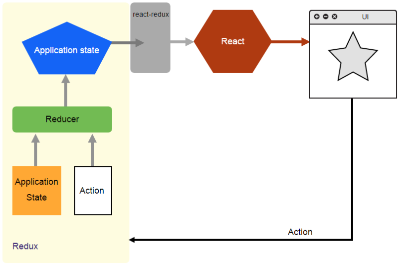 React Redux