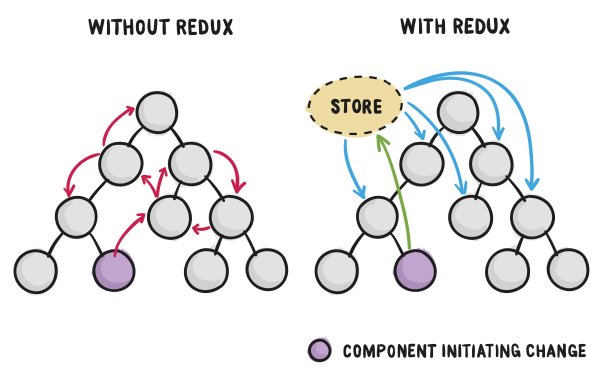 React Redux