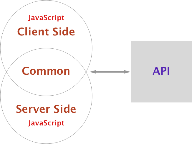 React Redux Sever Rendering（Isomorphic）入門